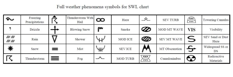 Full weather phenomena symbols for SWL chart